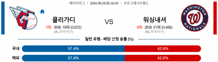 6월 3일 02:40 MLB 클리블랜드 : 워싱턴 MLB분석