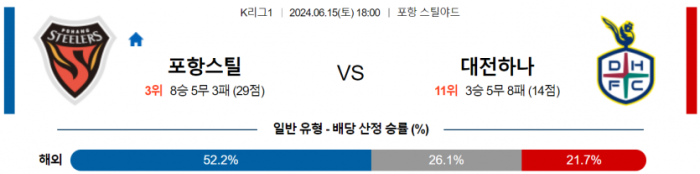 K리그1 6월 15일 18:00 포항 스틸러스 : 대전 시티즌