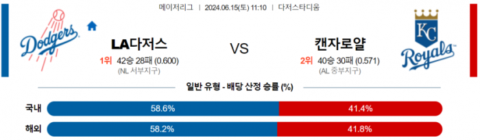 6월 15일 11:10 MLB LA다저스 : 캔자스시티 MLB분석