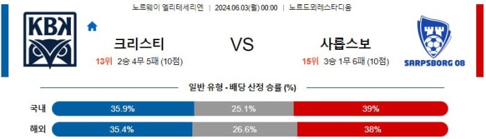 노르웨이 엘리테세리엔분석 6월3일 00:00 크리스티안순 vs 샤릅스보르그 분석