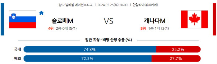 05월 25일 슬로베니아 vs 캐나다 네이션스리그 , 스포츠분석