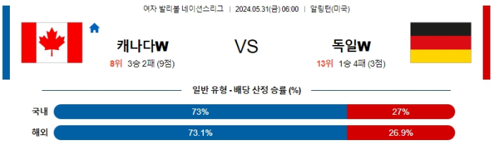 05월 31일 캐나다 vs 독일 네이션스리그 , 스포츠분석