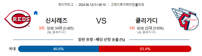 06월 12일 신시내티 vs 클리블랜드 MLB , 스포츠분석