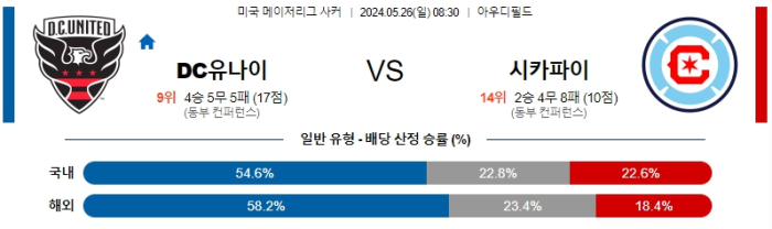 05월 26일 DC유나이티드 vs 시카고 MLS , 스포츠분석