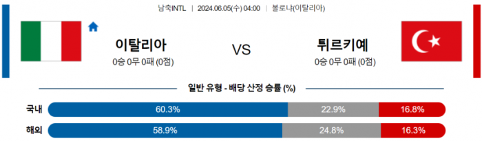 국제친선경기 6월 5일 04:00 이탈리아 : 터키