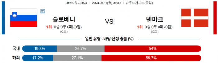 UEFA 유로 6월 17일 00:59 슬로베니아 : 덴마크