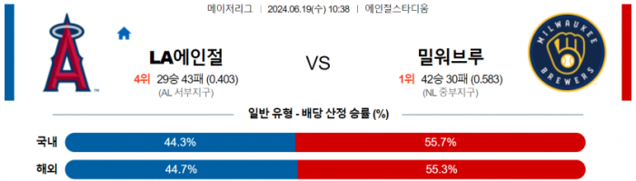 6월 19일 10:38 MLB LA 에인절스 : 밀워키 MLB분석