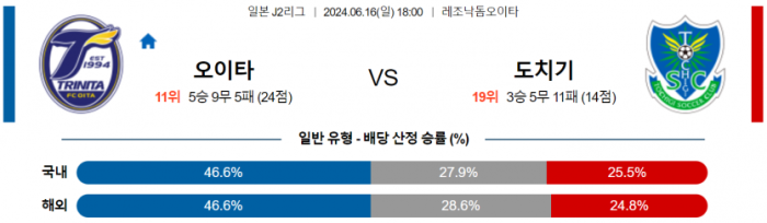 J리그2 6월 16일 18:00 오이타 트리니타 : 도치기 SC