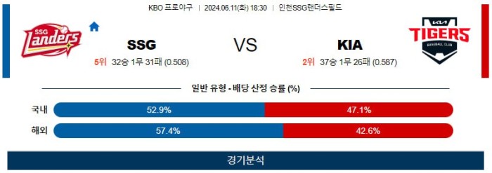 KBO분석 6월11일 18:30 SSG VS KIA 분석