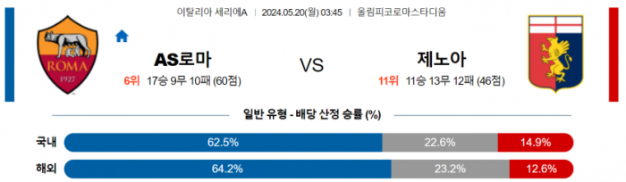 이탈리아 세리에A 5월 20일 03:45 AS 로마 : 제노아 CFC