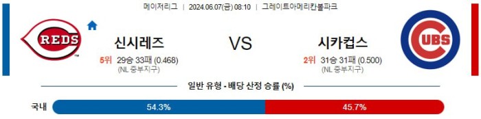 MLB분석 6월7일 08:10 신시내티 vs 시카고 컵스 분석