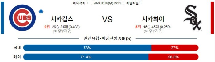 MLB분석 6월5일 09:05 시카고컵스 vs 시카고화이트삭스 분석