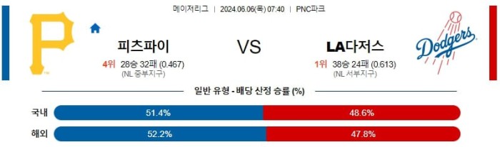 MLB분석 6월6일 07:40 피츠버그 vs LA다저스 분석