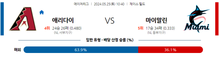 05월 25일 애리조나 vs 마이애미 MLB , 스포츠분석