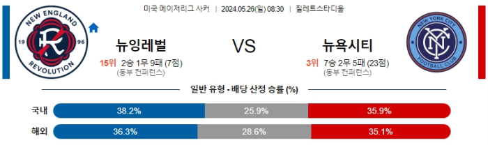 05월 26일 뉴잉글랜드 vs 뉴욕시티 MLS , 스포츠분석