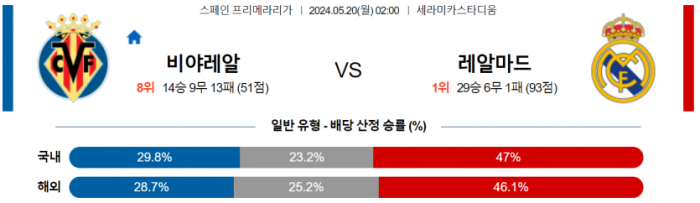 스페인 프리메라리가 5월 20일 02:00 비야레알 : 레알 마드리드