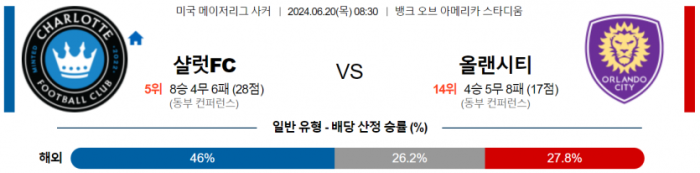 메이저리그사커 6월 20일 08:30 샬럿 FC : 올랜도 시티 SC