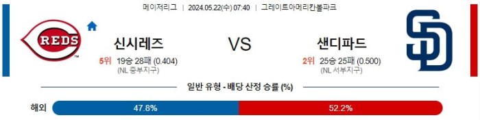 MLB분석 5월22일 07:40 신시내티 VS 샌디에이고 분석