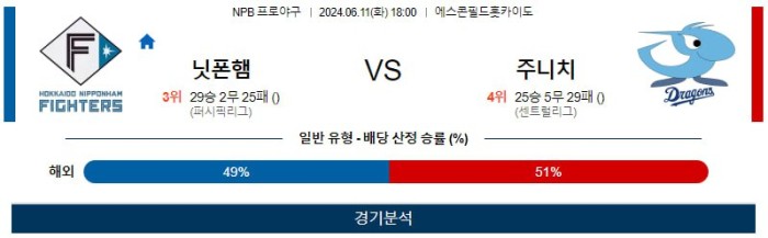 NPB분석 6월11일 18:00 니혼햄 VS 주니치 분석