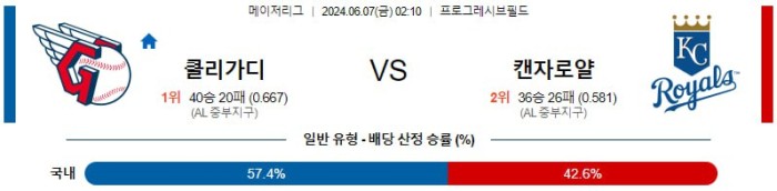 MLB분석 6월7일 02:10 클리블랜드 vs 캔자스시티 분석