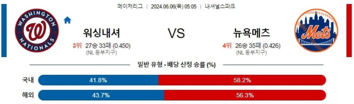 MLB분석 6월6일 05:05 워싱턴 vs 뉴욕 메츠 분석