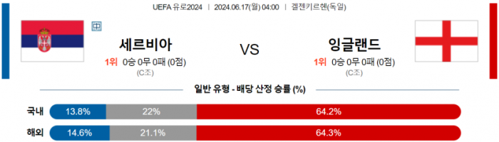 UEFA 유로 6월 17일 04:00 세르비아 : 잉글랜드