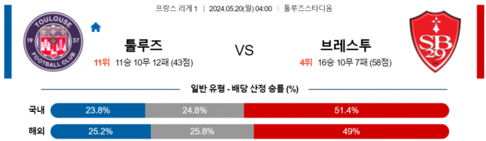 프랑스 리그앙 5월 20일 04:00 툴루즈 FC : 스타드 브레스트