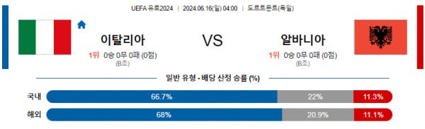 UEFA유로2024분석 6월16일 04:00 이탈리아 vs 알바니아 분석