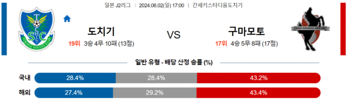 J리그2 6월 2일 17:00 토치기 SC : 로아소 구마모토