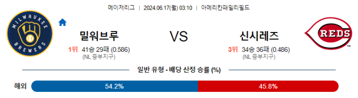 06월 17일 밀워키 vs 신시내티 MLB , 스포츠분석