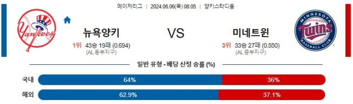 MLB분석 6월6일 08:05 뉴욕 양키스 vs 미네소타 분석