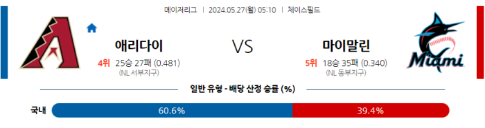 05월 27일 애리조나 vs 마이애미 MLB , 스포츠분석