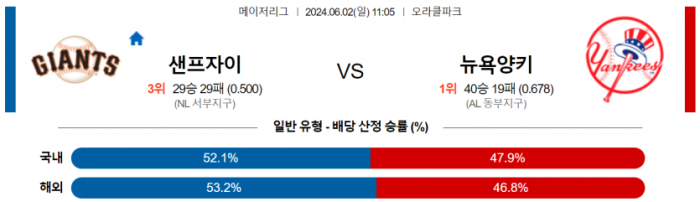 6월 2일 11:05 MLB 샌프란시스코 : 뉴욕양키스 MLB분석