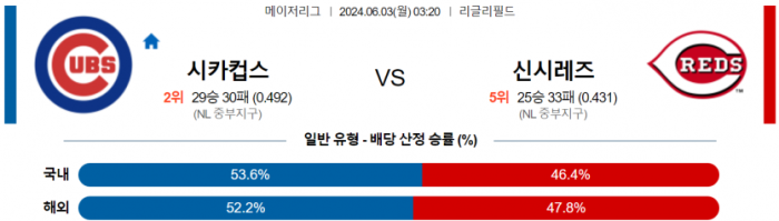 6월 3일 03:20 MLB 시카고컵스 : 신시내티 MLB분석