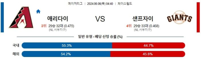 MLB분석 6월6일 04:40 애리조나 vs 샌프란시스코 분석