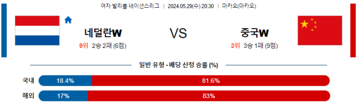 05월 29일 네덜란드 vs 중국 네이션스리그 , 스포츠분석