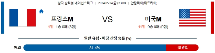 05월 24일 프랑스 vs 미국 남자배구네이션스 , 스포츠분석