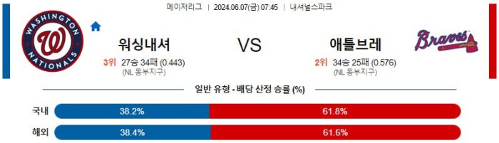 MLB분석 6월7일 07:45 워싱턴 VS 애틀랜타 분석